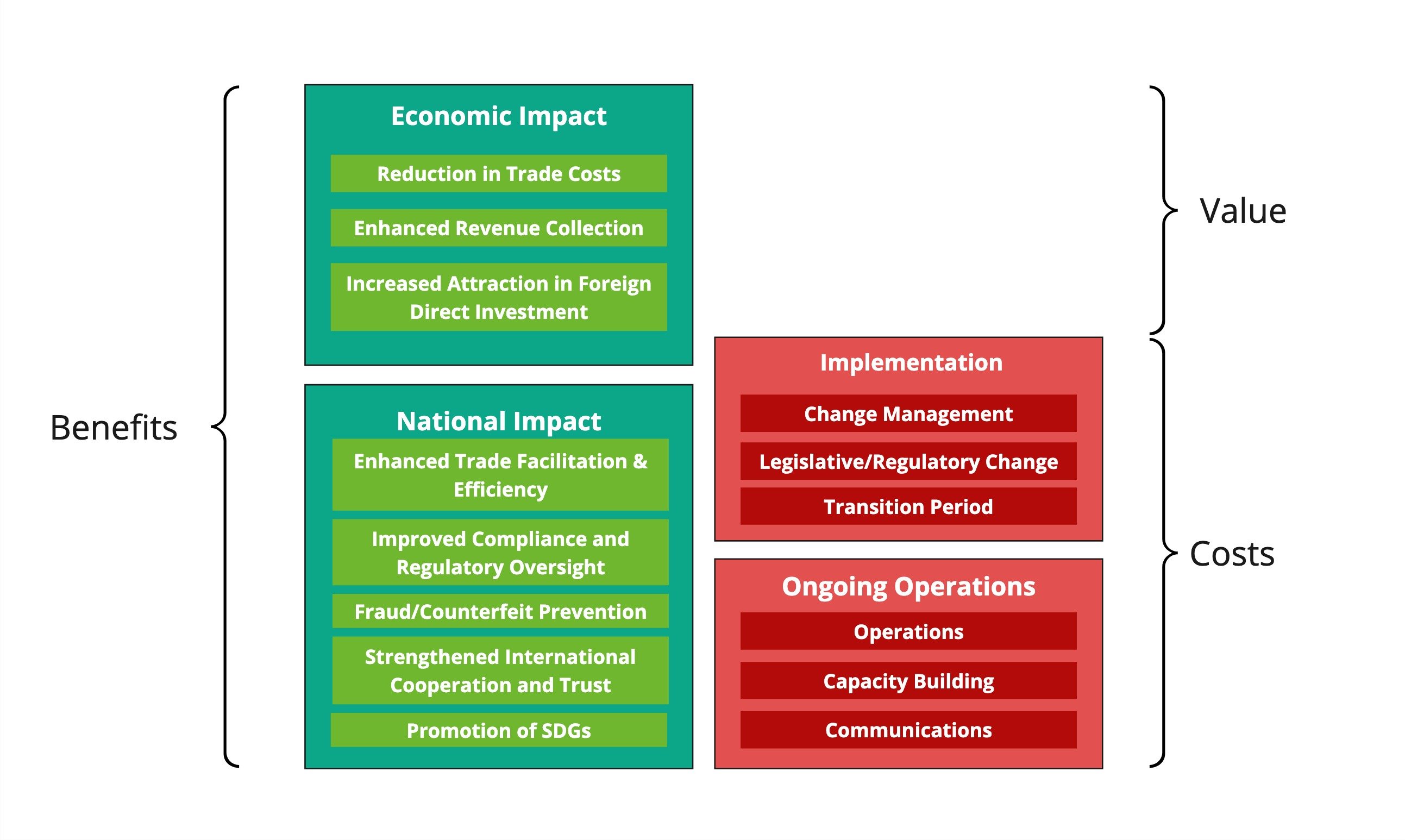 Cost benefit model