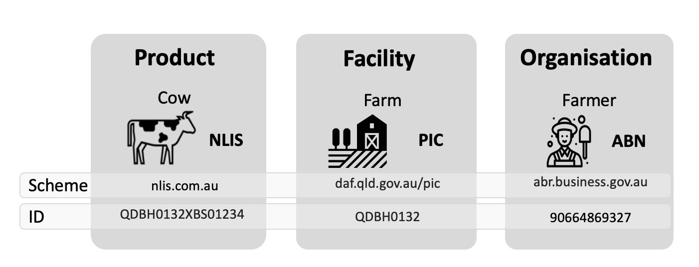 Identifier examples