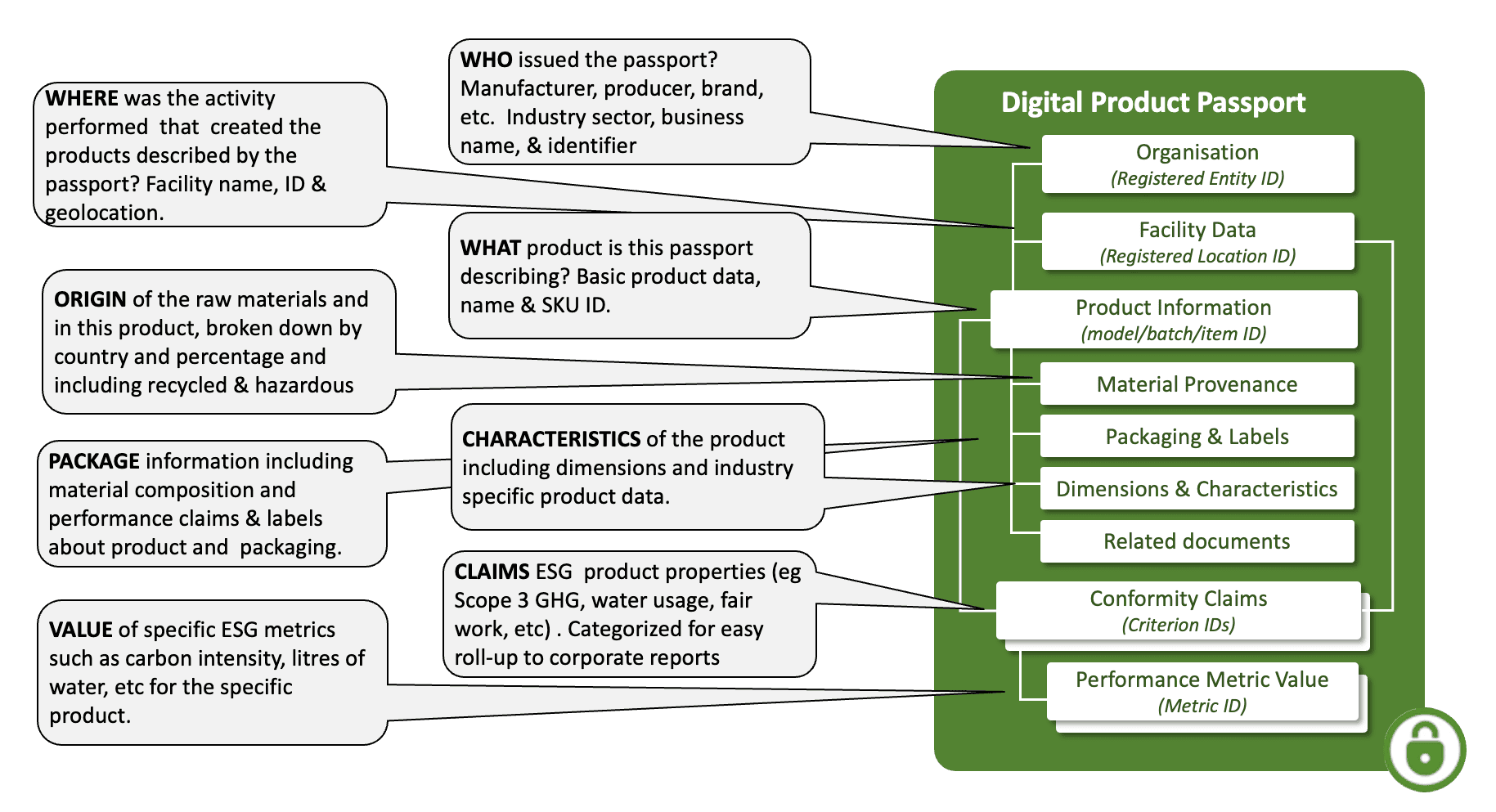 Digital Product passport conceptual model